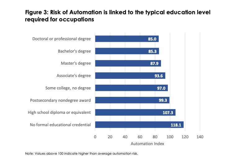 Figure 3: Risk of Automation is linked to the typical education level  required for occupations
