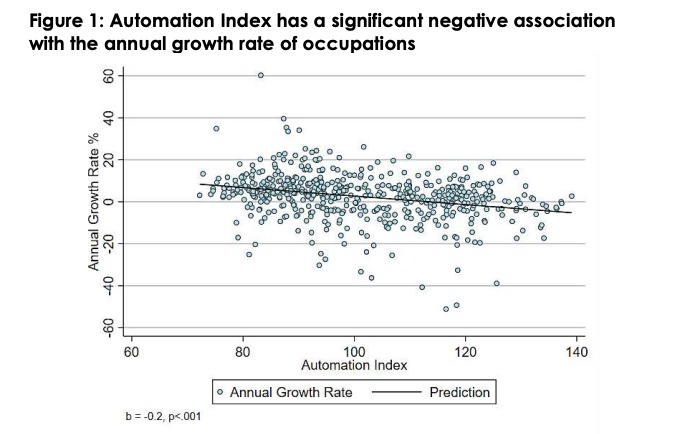 Figure 1: Automation Index has a significant negative association  with the annual growth rate of occupations