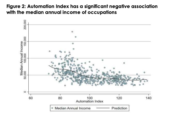 Figure 2: Automation Index has a significant negative association  with the median annual income of occupations