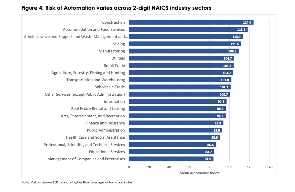 Figure 4: Risk of Automation varies across 2-digit NAICS industry sectors