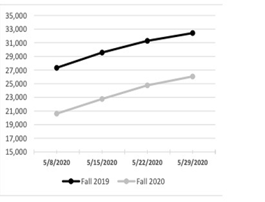 Fall 2019 and Fall 2020 Enrollment Trajectories