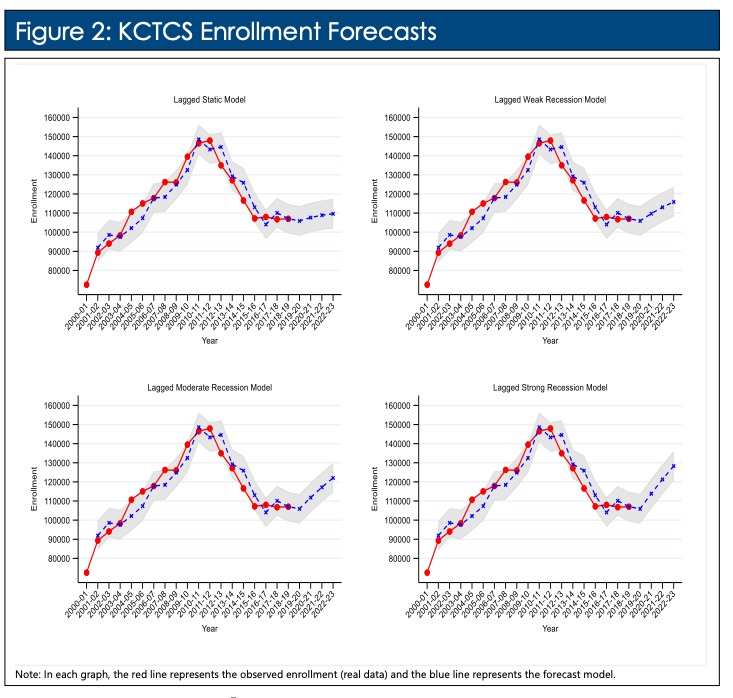 Figure 2 KCTCS Enrollment Forecats