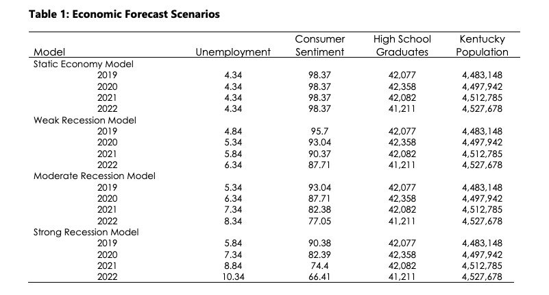 Table 1 Economic Forcast Scenarios
