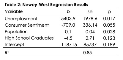 Table 2 Newey-West Regression Results