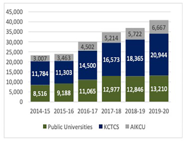 Figure 1: Dual Credit Enrollment in Kentucky by Institution  Type