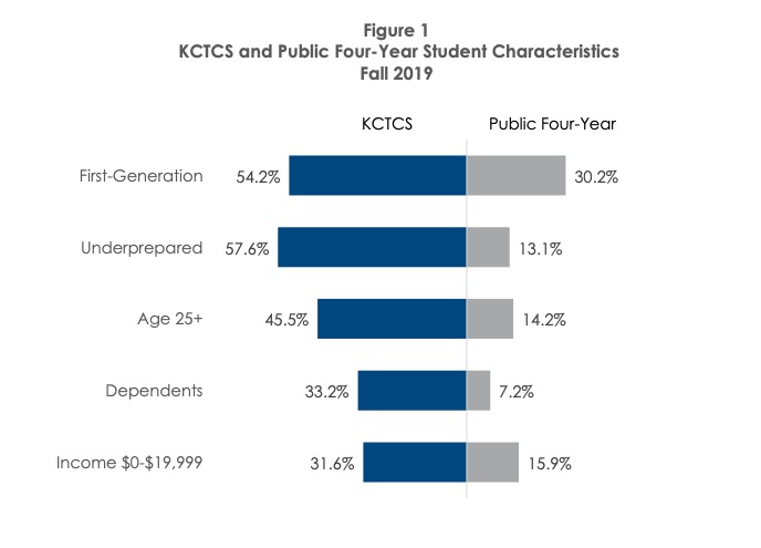 Figure 1 KCTCS and Public Four-Year Student Characteristics Fall 2019