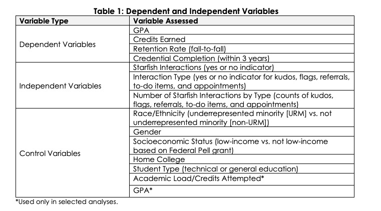 Table 1: Dependent and Independent Variables