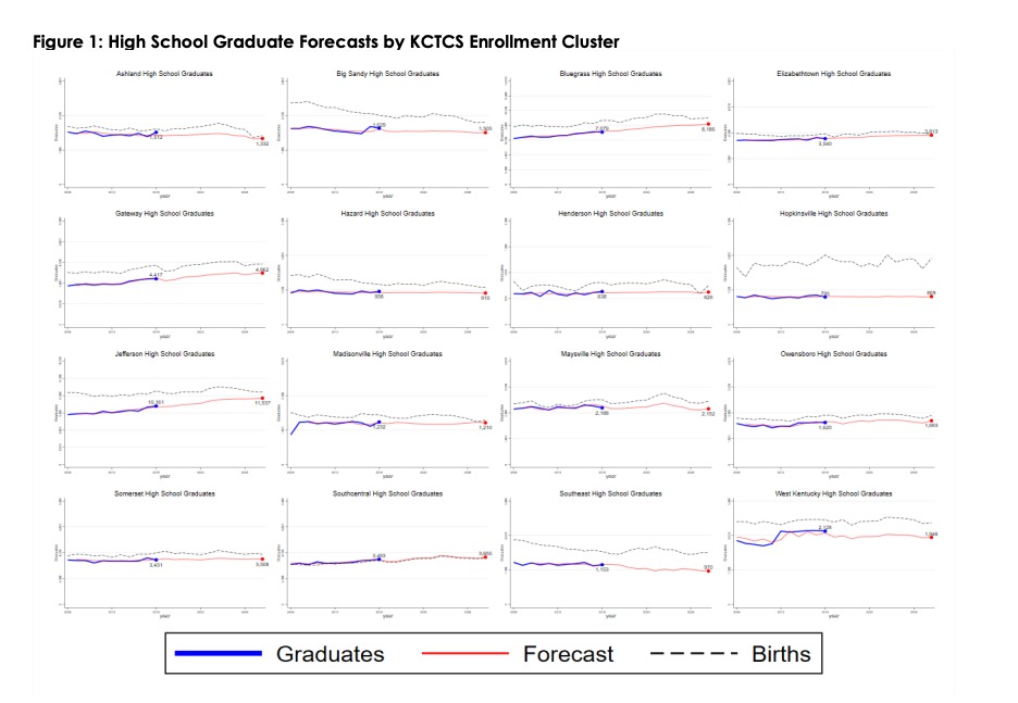 Figure 1: High School Graduate Forecasts by KCTCS Enrollment Cluster
