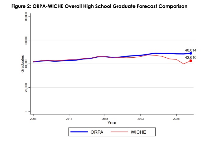 Figure 2: ORPA-WICHE Overall High School Graduate Forecast Comparison