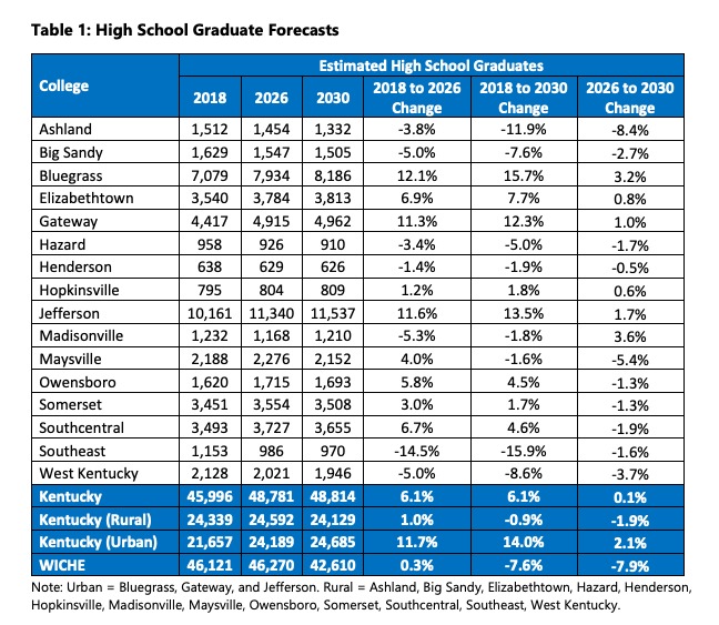 Table 1: High School Graduate Forecasts